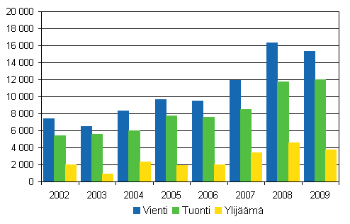 Palvelujen vienti, tuonti ja ylijm, 2002–2009, miljoonaa euroa