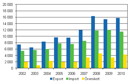Import, export och verskott av utrikeshandel i tjnster 2002–2010, milj. euro
