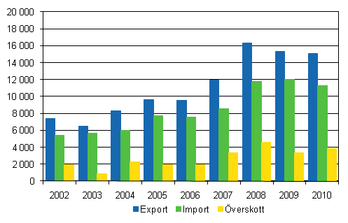 Import, export och verskott av utrikeshandel i tjnster 2002–2010, milj. euro