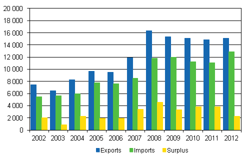 Imports, exports and surplus of foreign trade in services 2002–2012, mill. euro