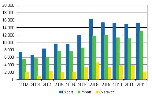 Import, export och verskott av utrikeshandel i tjnster 2002–2012, milj. euro