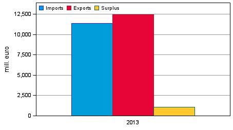 Imports, exports and surplus of international trade in services 2013, mill. euro
