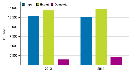 Export, import och verskott av tjnster 2013–2014, mn euro