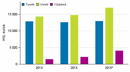 Palvelujen tuonti, vienti ja ylijm 2013 - 2015*, milj. euroa
