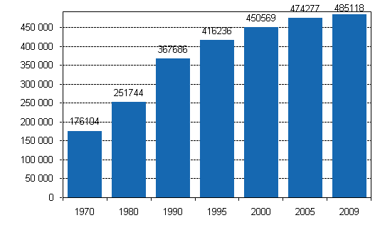 Kuvio 1. Kesmkkien lukumr 1970 - 2009