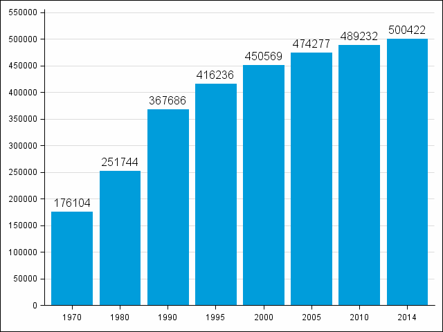 Kuvio 3. Kesmkkien lukumr 1970 - 2014