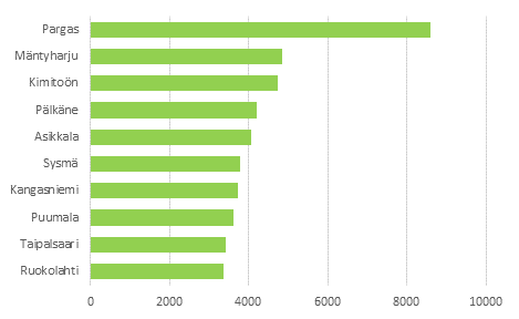 Kommuner med fler fritidshus n bebodda bostder r 2015 (de strsta kommunerna sett till antalet fritidshus)