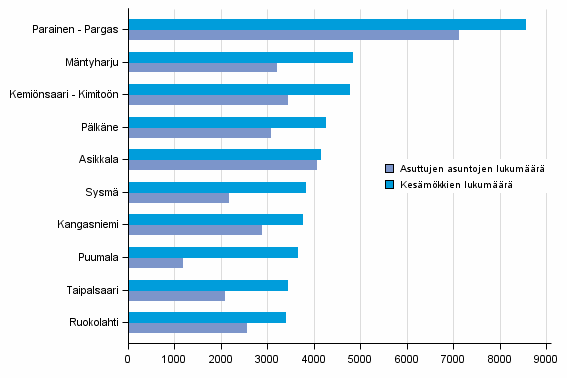 Kuvio 2. Kunnat, joissa 2016 oli enemmn mkkej kuin asuttuja asuntoja (mkkimrltn suurimmat)