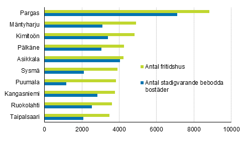 Figur 2. Kommuner med fler fritidshus n permanenta bostder r 2018 (de strsta kommunerna med kvantitativt sett flest fritidshus)