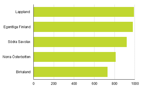 Figur 4. Landskap med kvantitativt sett flest nya fritidsbostadsbyggnader som byggt mellan r 2015–2018
