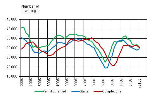 Appendix figure 1. Housing production, sliding annual sum 