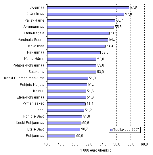Tuottavuus (jalostusarvo/henkilstn mr) rakentamisessa maakunnittain vuonna 2007