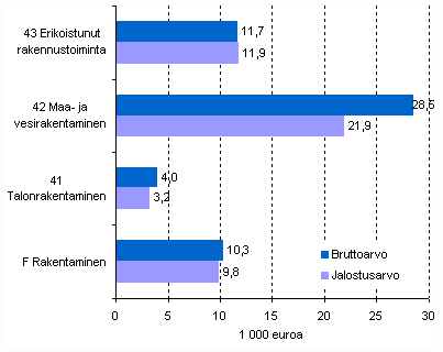 Rakentamisen bruttoarvon ja jalostusarvon muutos vuonna 2008 ptoimialoittain