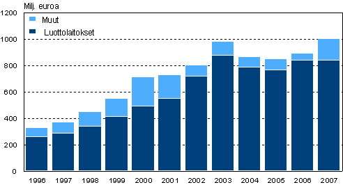 Leasingilleantajien saamat rahoitusleasingvuokrat vuosina 1996–2007, miljoonaa euroa