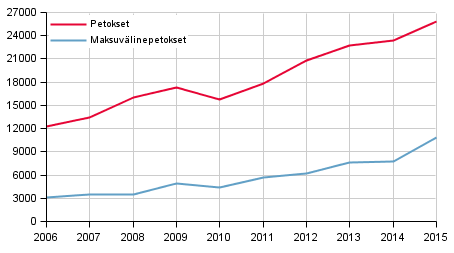 Petokset ja maksuvlinepetokset 2006–2015