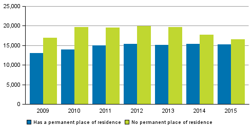 Figure 10. Foreign citizens suspected of offences by place of residence in Finland in 2009–2015