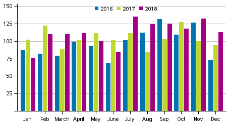 Rape offences by month 2016 to 2018