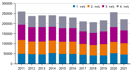 Omaisuusrikokset neljnneksittin 2011–2021