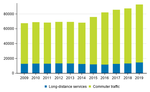 Number of trips in long-distance and local traffic in years 2009–2019