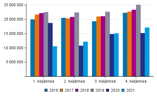 Rautateiden henkilliikenteen matkojen lukumr vuosina 2016–2021 neljnneksittin