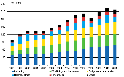 Hushllens finansiella frmgenhet 1998–2011, miljarder euro