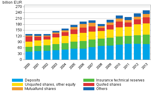 Financial assets of households 2000–2013, EUR billion