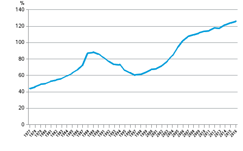 Hushllens skuldsttningsgrad 1977–2016, lneskuld i frhllande till de disponibla inkomsterna