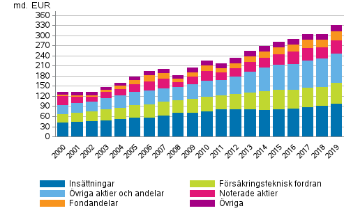 Hushllens finansiella frmgenhet 2000–2019, miljarder euro