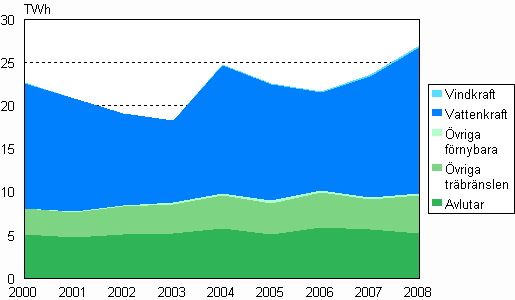 Figur 05. Elproduktion med frnybara energikllor 2000–2008