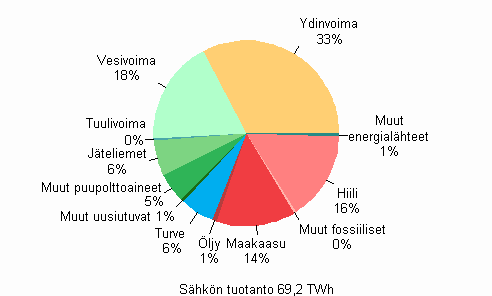 Liitekuvio 1. Shkn tuotanto energialhteittin 2009