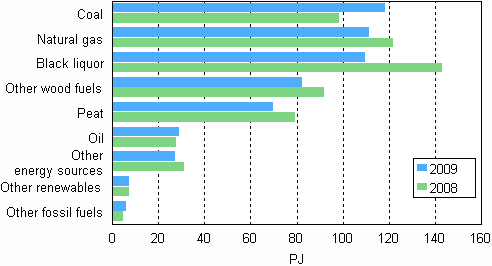 Appendix figure 10. Fuel use in electricity and heat production 2008–2009