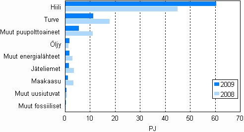  Liitekuvio 11. Polttoaineiden kytt shkn erillistuotannossa 2008–2009