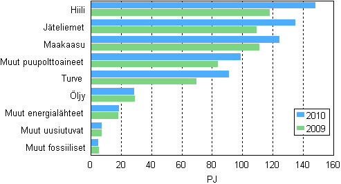 Liitekuvio 10. Polttoaineiden kytt shkn ja lmmn tuotannossa 2009–2010