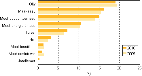 Liitekuvio 13. Polttoaineiden kytt lmmn erillistuotannossa 2009–2010
