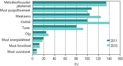 Polttoaineiden kytt shkn ja lmmn tuotannossa 2010–2011