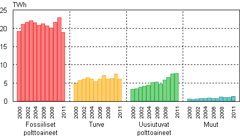 Liitekuvio 7. Kaukolmmn tuotanto 2000–2011