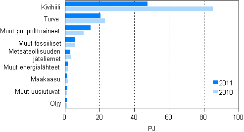  Liitekuvio 11. Polttoaineiden kytt shkn erillistuotannossa 2010–2011