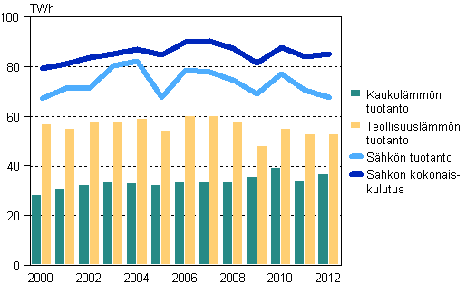 Kuvio 1. Shkn, kaukolmmn ja teollisuuslmmn tuotanto 2000–2012