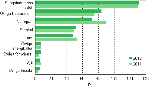 Figur 8. Brnslefrbrukning inom samproduktion av el och vrme 2011–2012