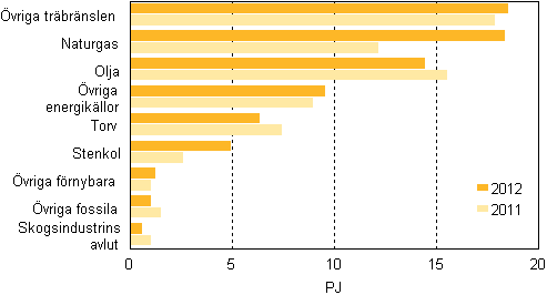Figur 9. Brnslefrbrukning inom separat vrmeproduktion 2011–2012