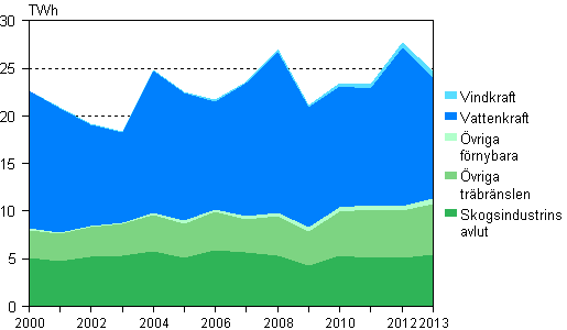 Figurbilaga 5. Elproduktion med frnybara energikllor 2000–2013