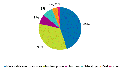 Appendix figure 1. Electricity generation by energy source 2015