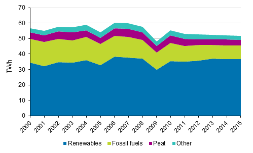 Appendix figure 6. Industrial heat production by fuels 2000-2015
