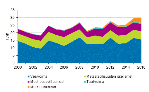 Liitekuvio 4. Shkn tuotanto uusiutuvilla energialhteill 2000-2016