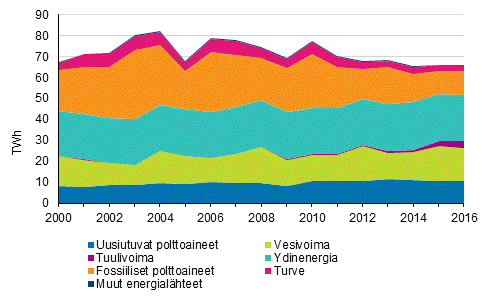 Shkn tuotanto energialhteittin 2000-2016