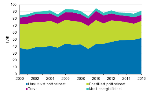 Kaukolmmn ja teollisuuslmmn tuotanto polttoaineittain 2000-2016