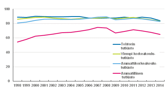 Tutkinnon suorittaneiden tyllisyys vuoden kuluttua valmistumisesta 1998–2014, %