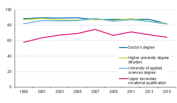Employment of graduates one year after graduation 1998–2015, %