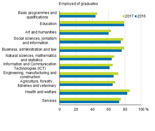 Employment of graduates one year after graduation by field of education 2016–2017, %