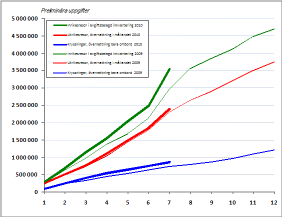 Finlndarnas fritidsresor, ackumulerat antal per mnad 2009-2010, preliminra uppgifter